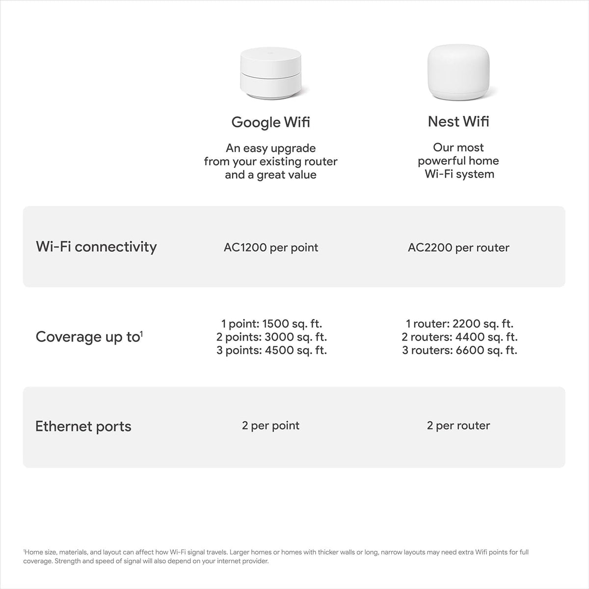 Google Wifi AC1200 back panel ports view showing ethernet and reset access.