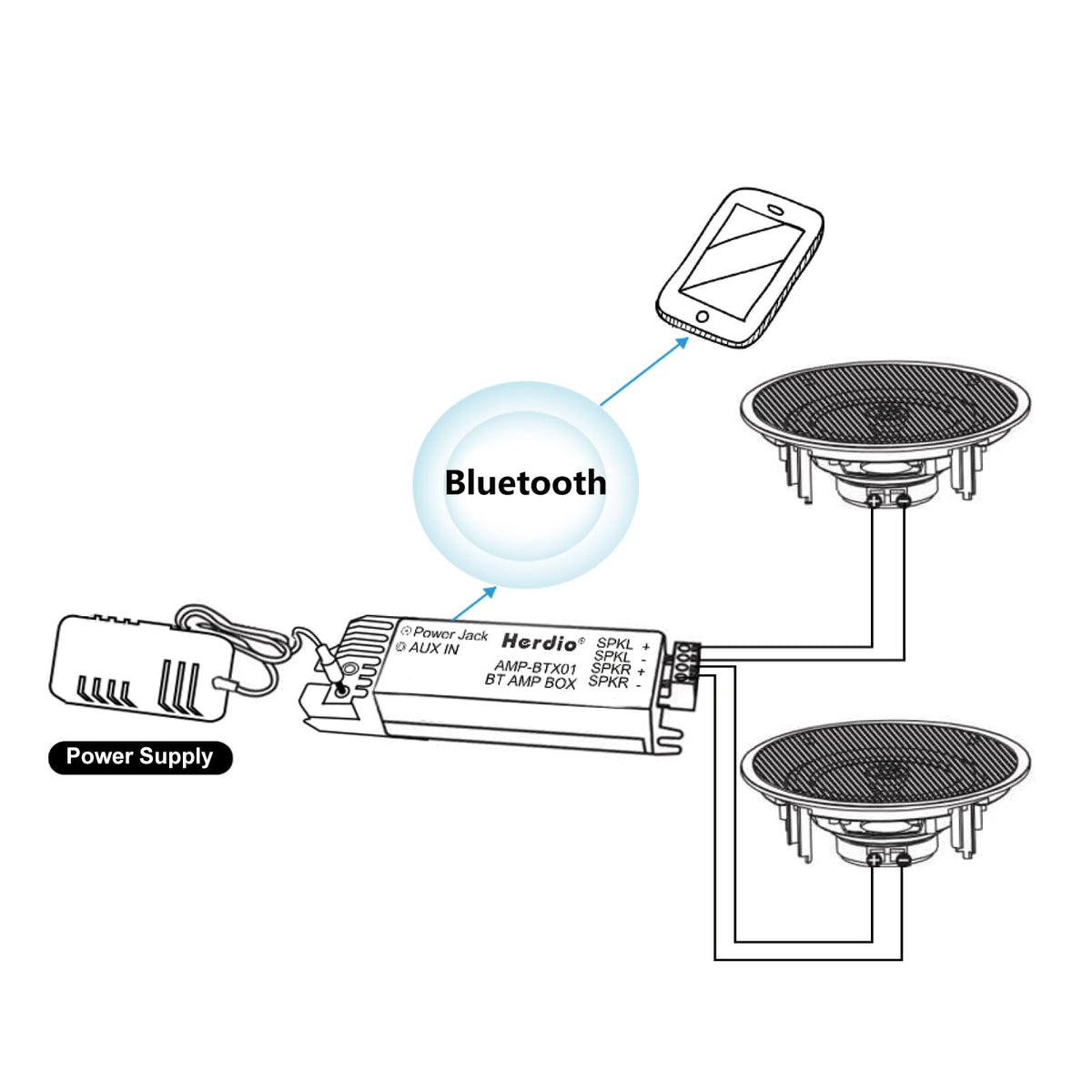 Herdio amplifier box enables wireless streaming to ceiling speakers.