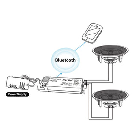 Herdio amplifier box enables wireless streaming to ceiling speakers.