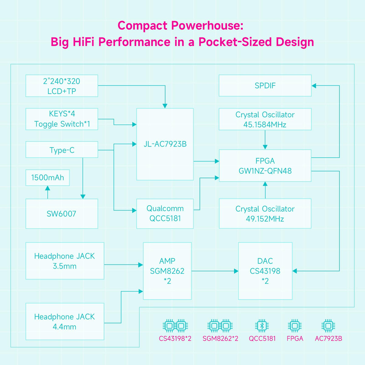 HiBy W4 3.5mm single-ended output for wired listening on the go.