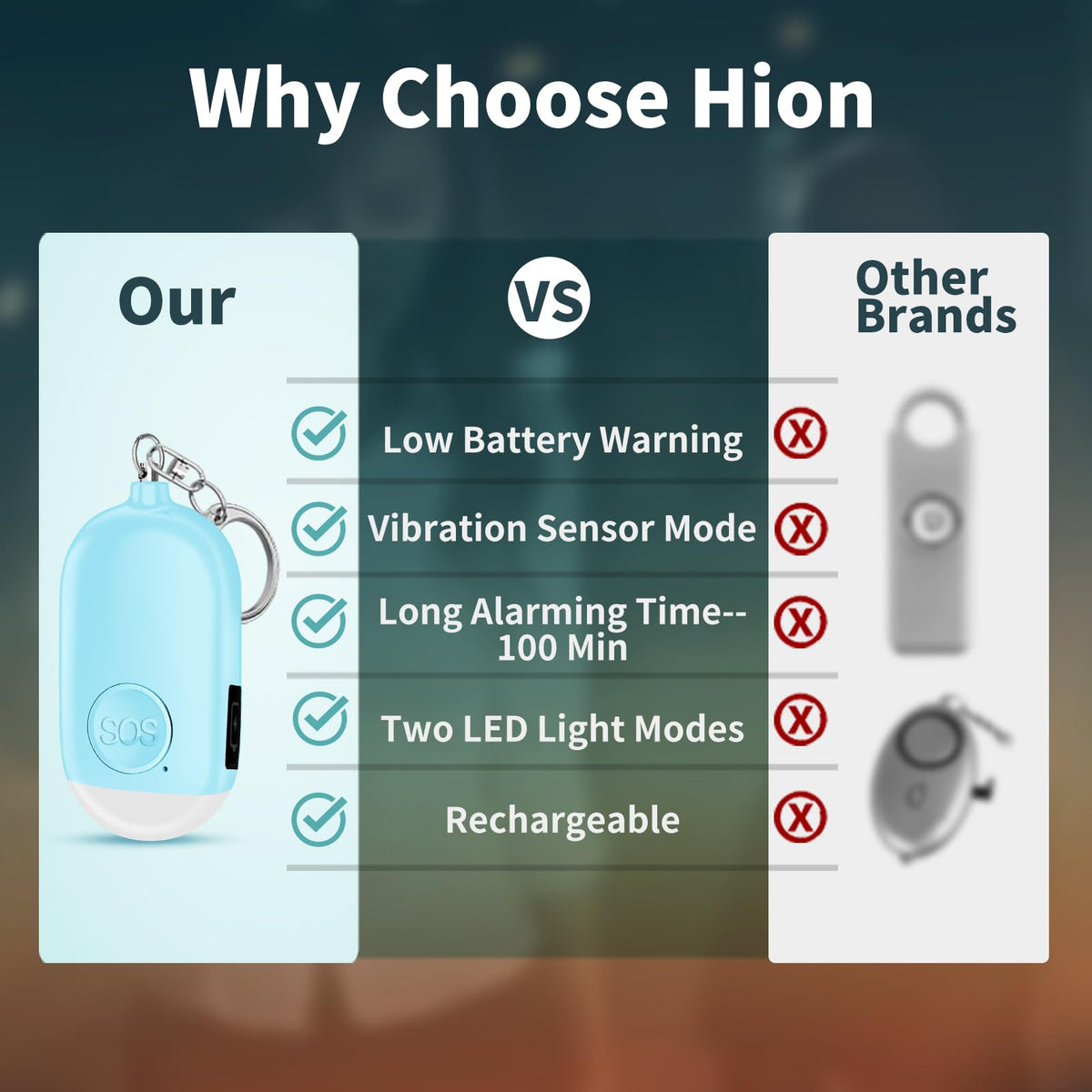 Hion alarm charging with USB cable, keeps device ready with low-battery alert.