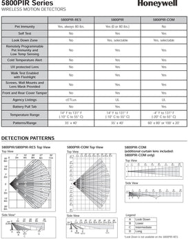 Honeywell 5800PIR motion detector back view shows compact placement for added coverage.
