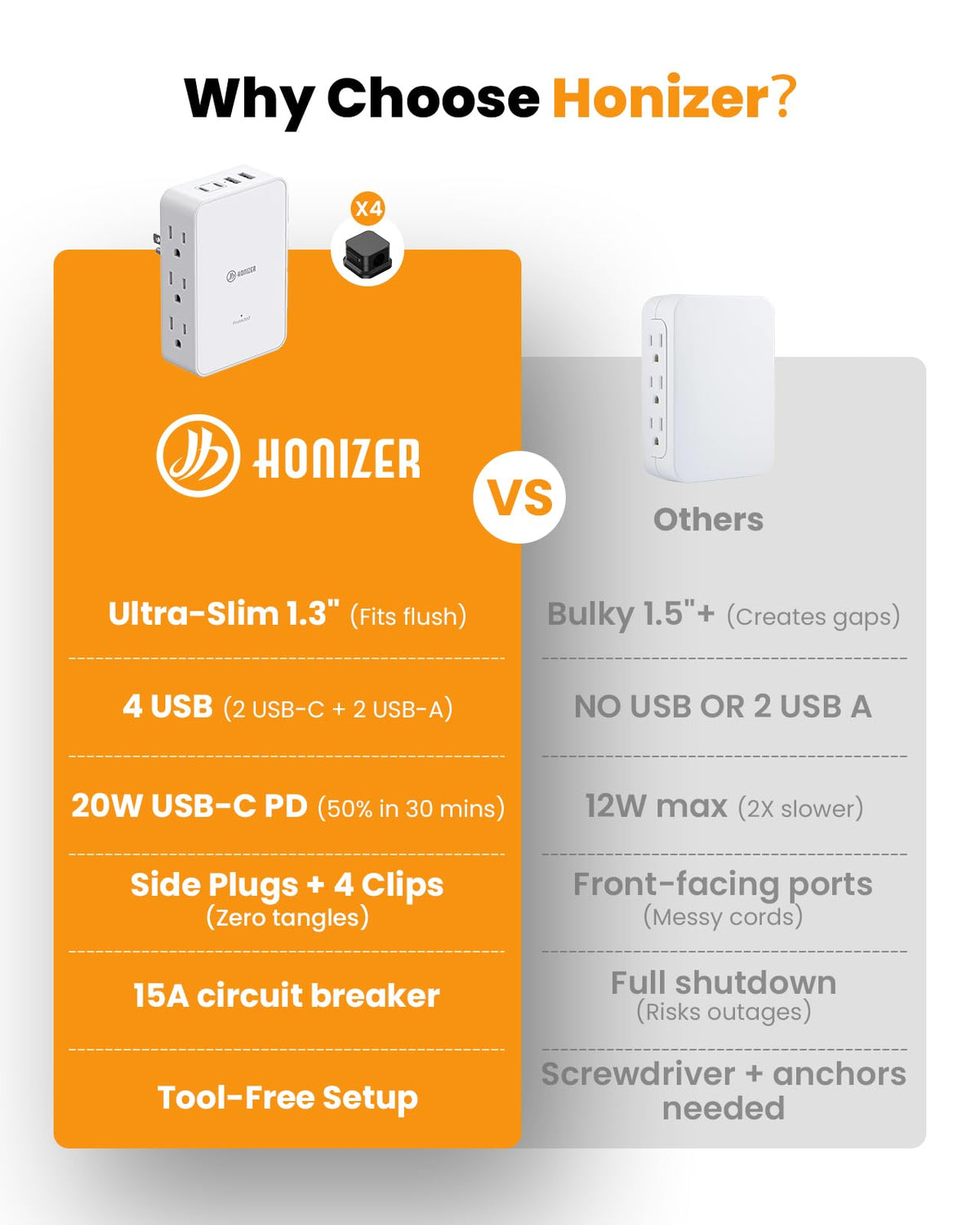 HONIZER flat wall outlet extender sits flush for a neat space.