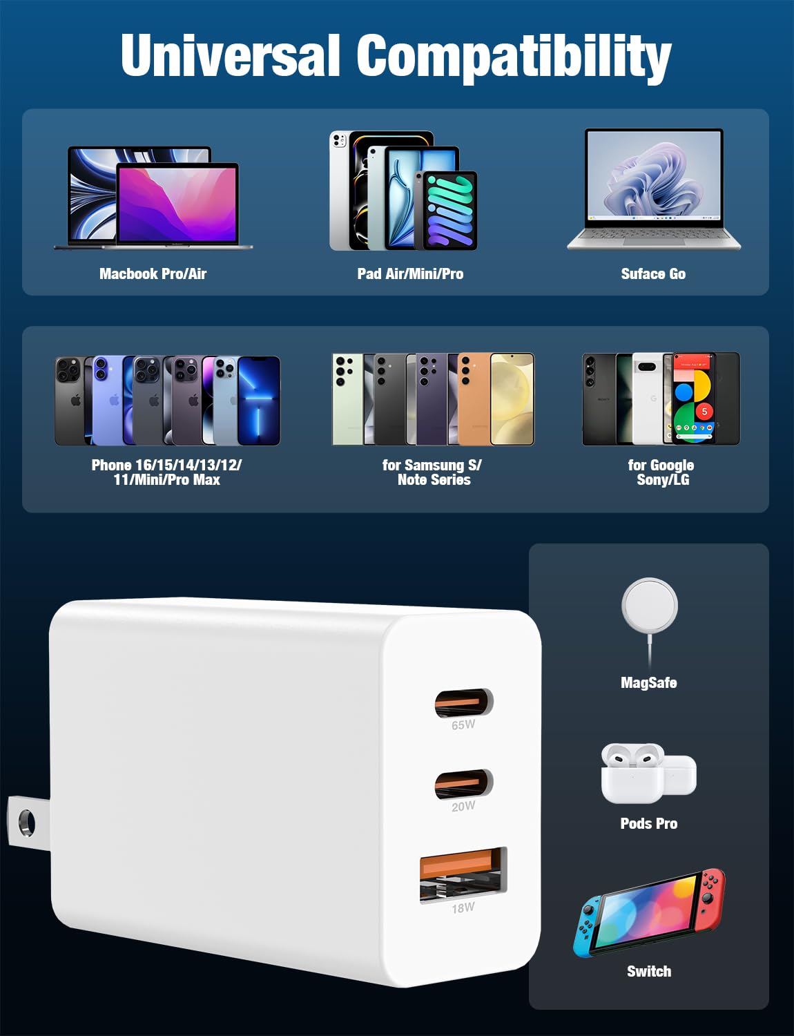 Hzevn 65W charger handles MacBook, iPhone, iPad, and Galaxy devices together.