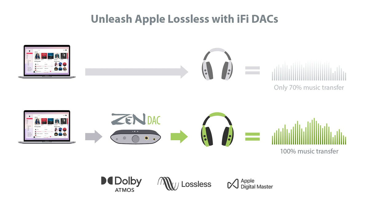 ifi Zen DAC V2 in-use with headphones demonstrates immersive listening experience