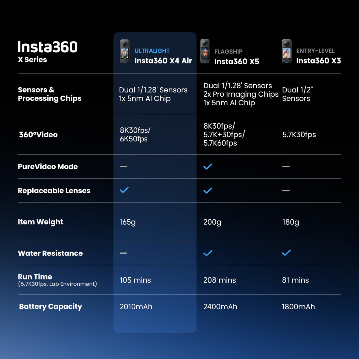 Insta360 X4 Air AI-powered editing app enables creative templates and quick edits.