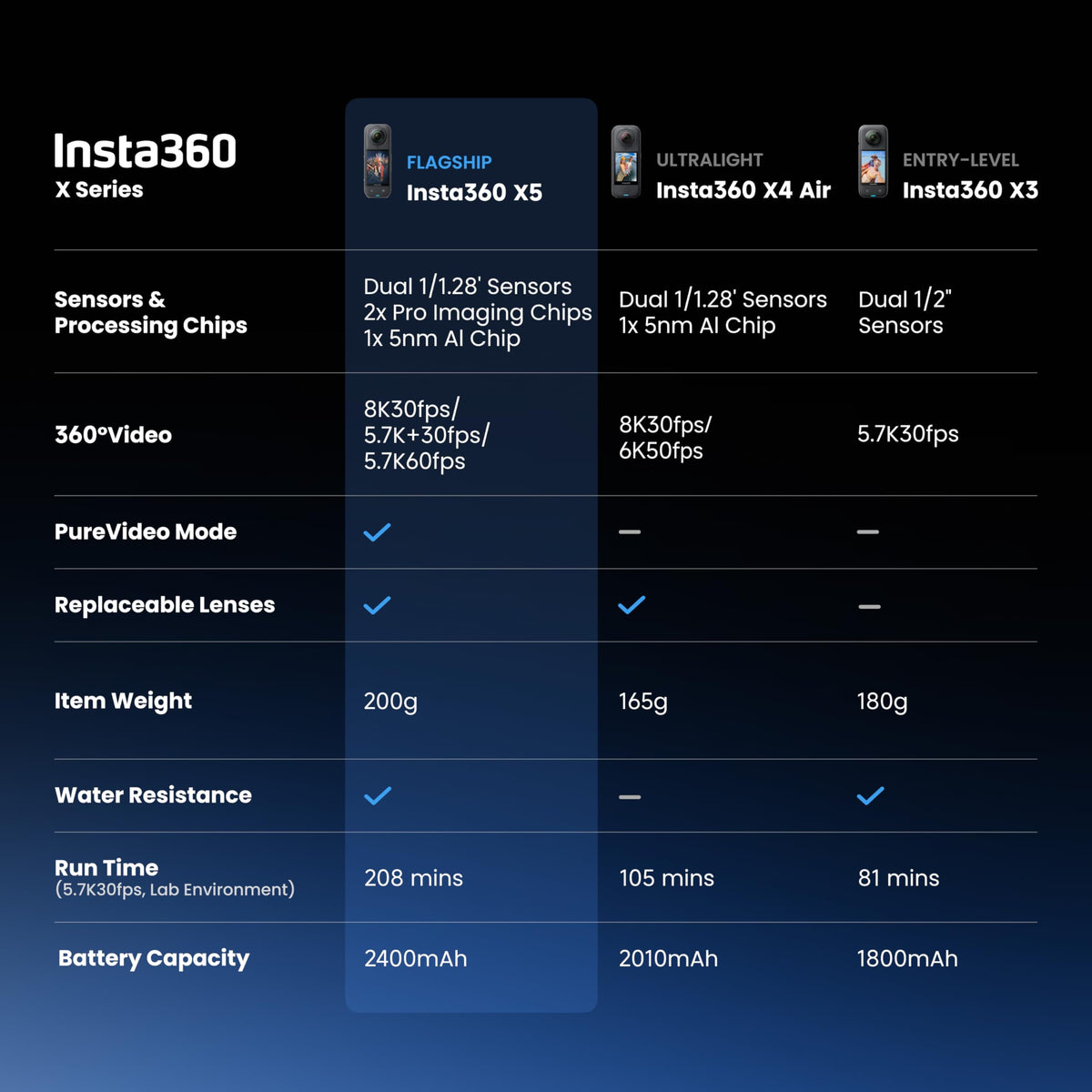 Insta360 X5 3-hour battery supports long days of recording.
