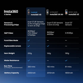 Insta360 X5 3-hour battery supports long days of recording.