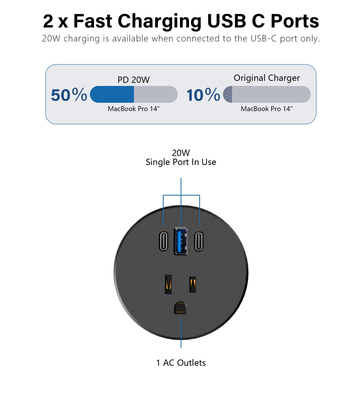 Jgstkcity top USB-C port enables 20W PD charging on demand.