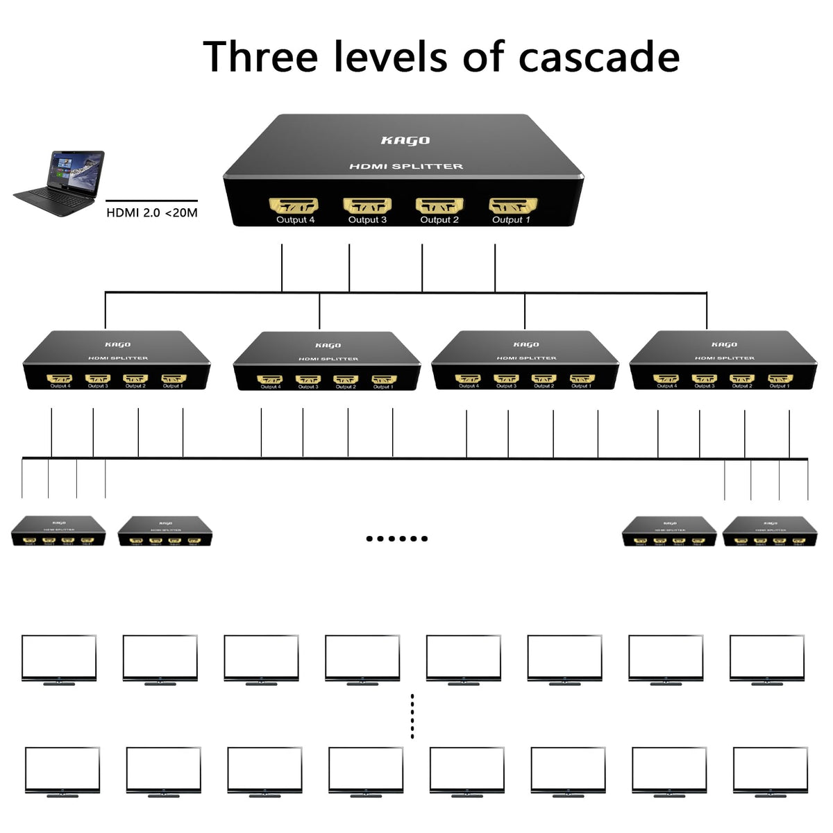 KAGO 8-out HDMI hub showing multiple connection ports for venues