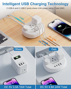 Kakahigh white extension cord with 3 outlets and 4 USB ports for desk charging.