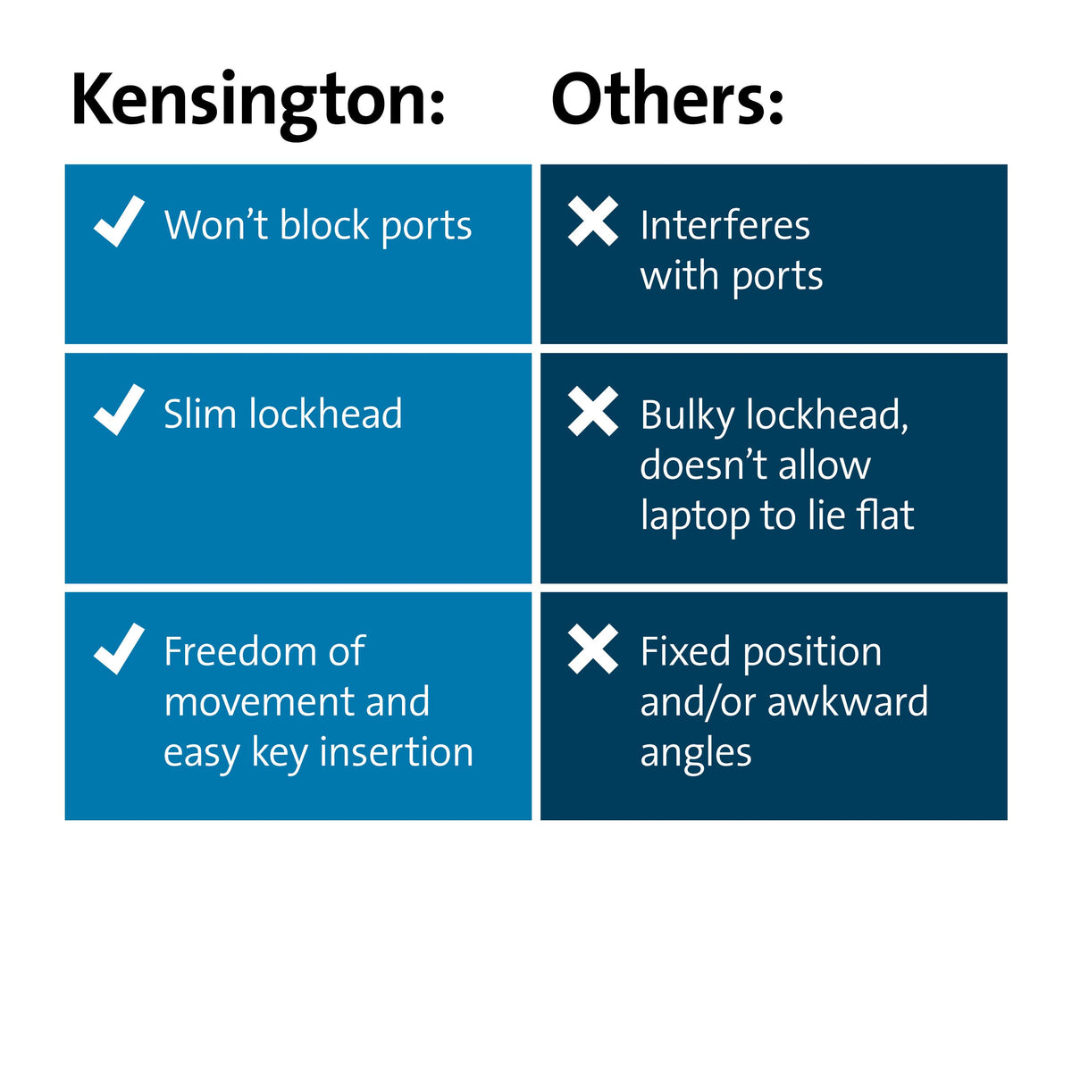 Kensington lock in a workspace demonstrating secure mobile use