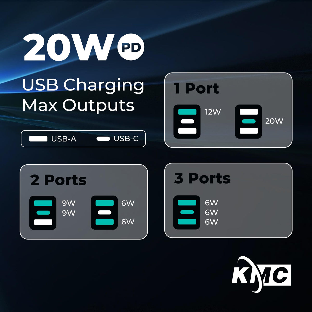 KMC two USB-A ports provide additional charging options.