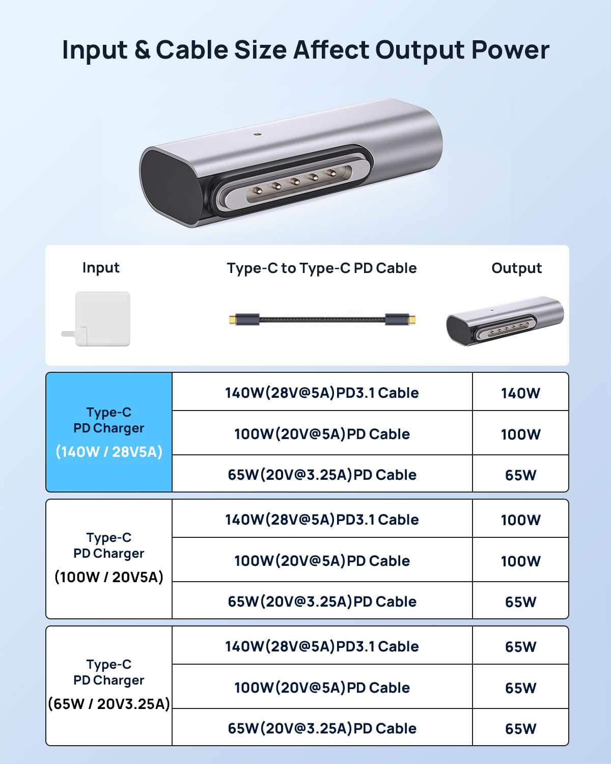 Lanhiem 140W Magnetic 3 adapter MacBook port compatibility for charging