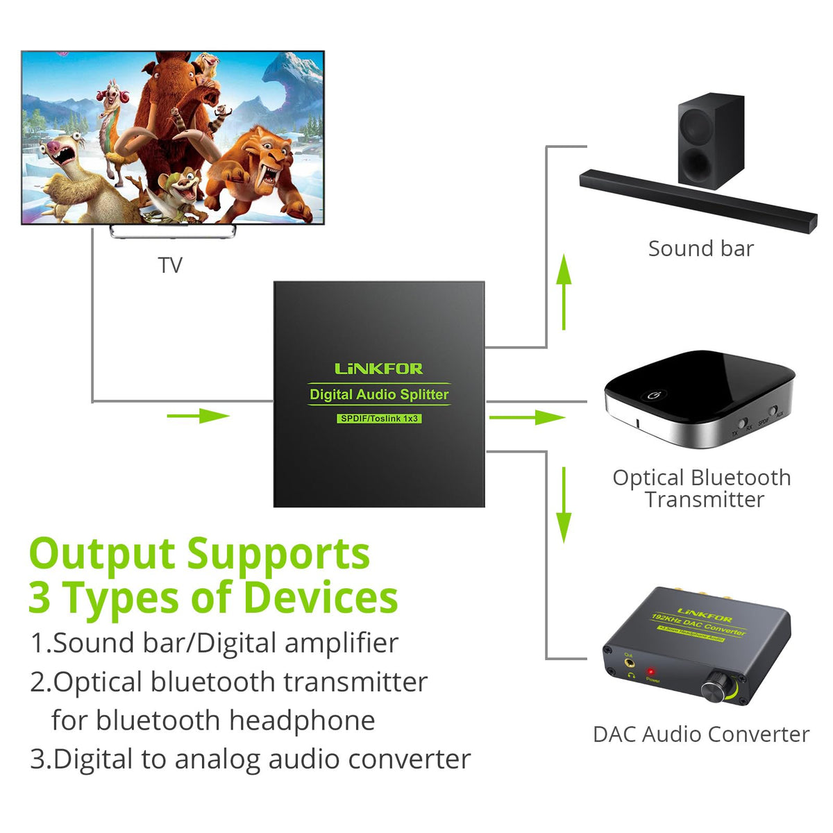 LiNKFOR splitter side cables illustrate easy connections to TV, soundbar, and game console