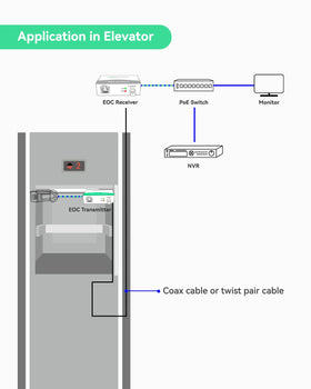 LINOVISION EOC twist-pair connectors enabling POE over twist pair