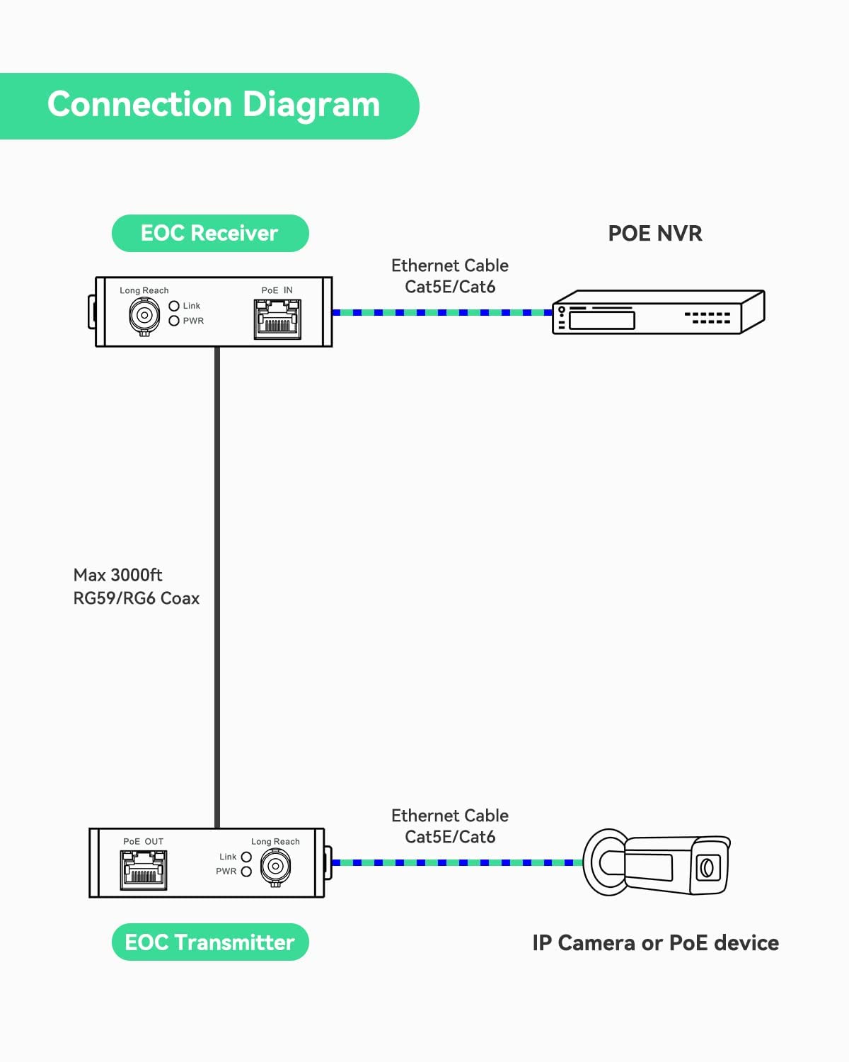 LINOVISION PoE Over Coax converter back ports showing network and coax connections