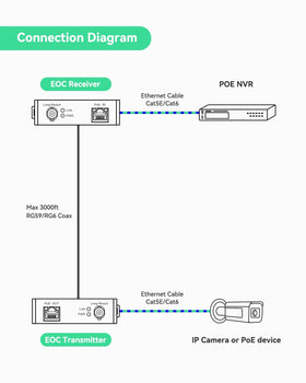 LINOVISION PoE Over Coax converter back ports showing network and coax connections