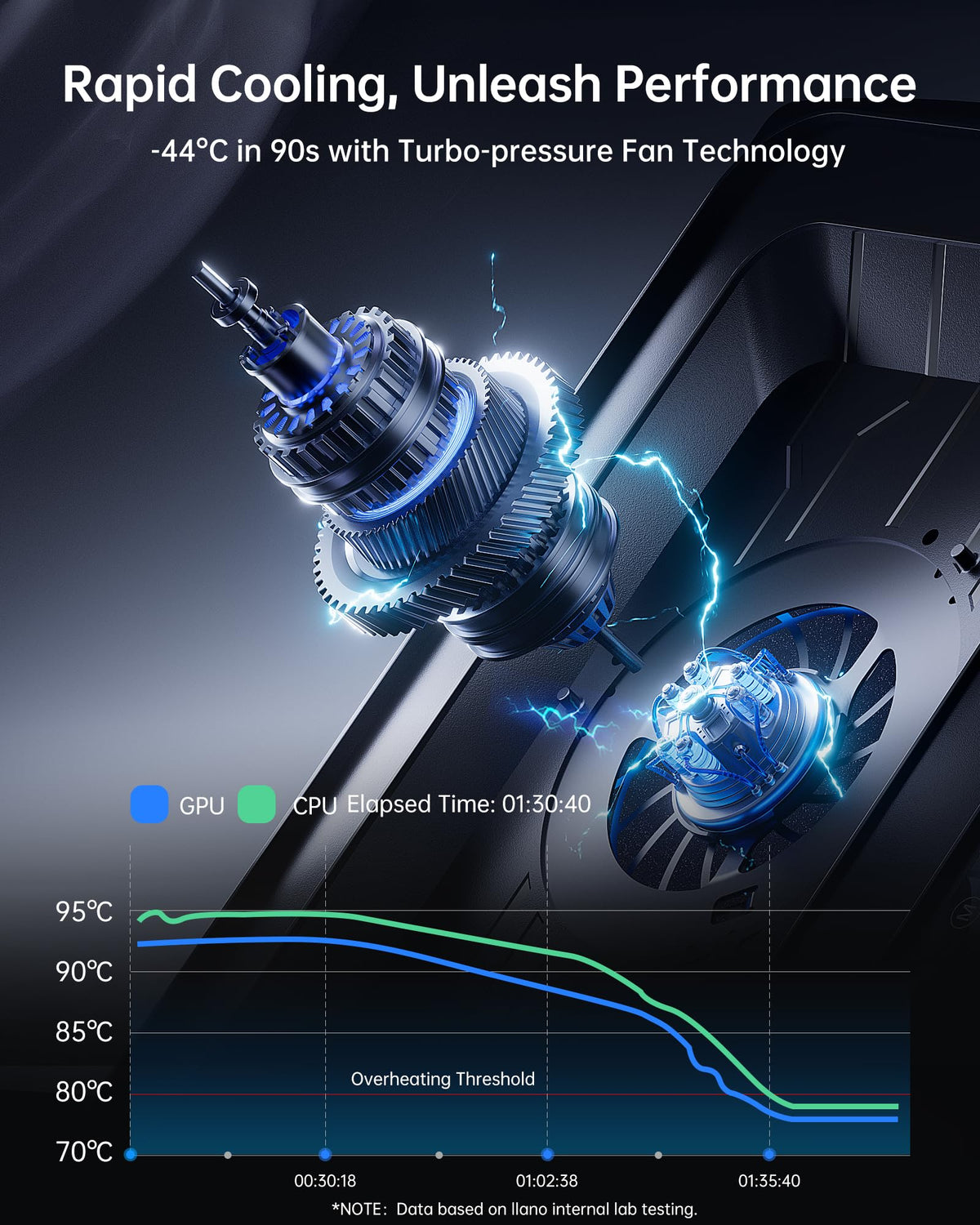 llano V12 Ultra 5.5-inch turbo fan delivers rapid heat dissipation