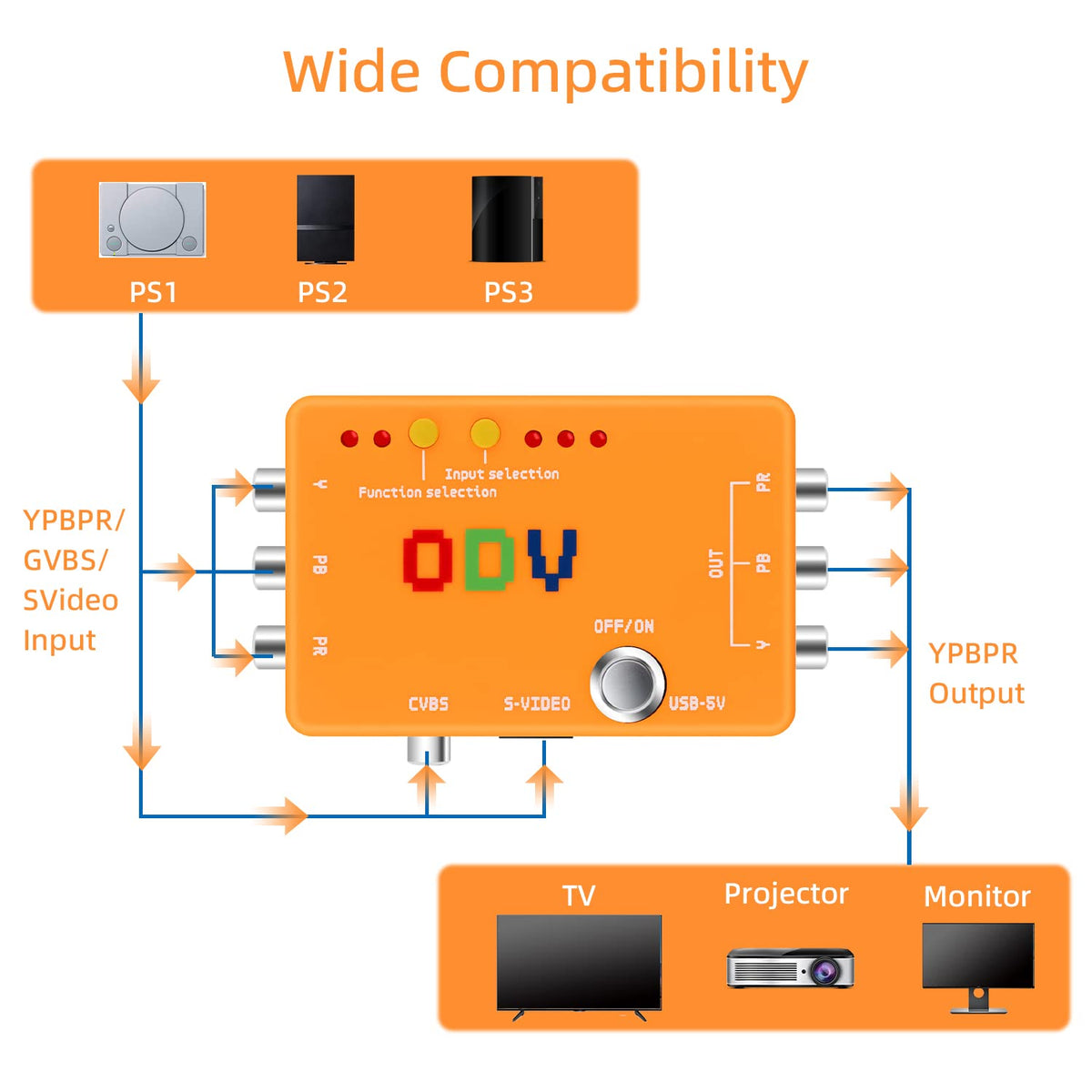 LED indicators show active input and current operation for quick status.
