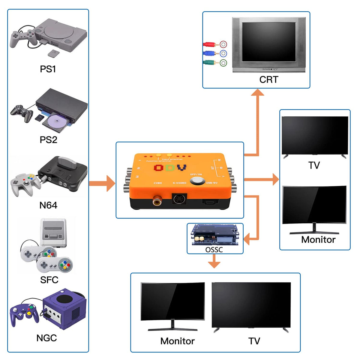 Package includes: converter, AV cable, USB cable, and manual.