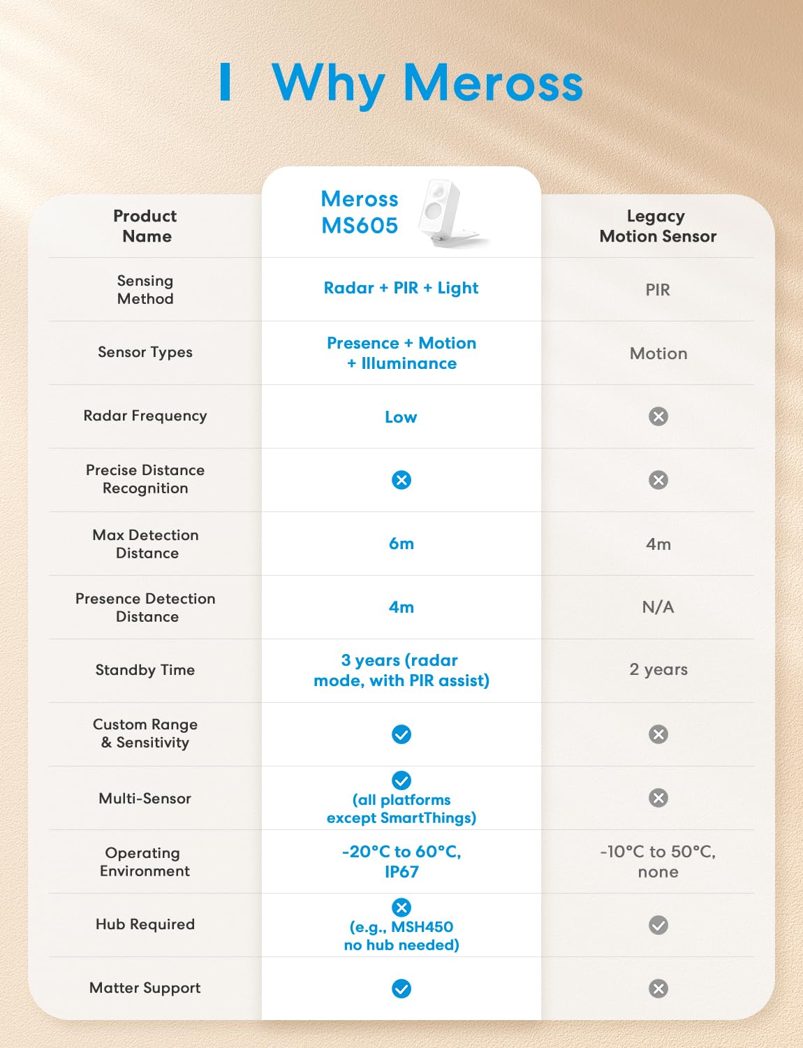 Meross MS605 IP67 rating suitable for outdoor or damp environments