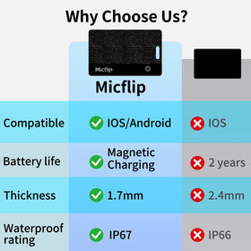 MICFLIP IP67 waterproof tracker withstands rain and dust everyday
