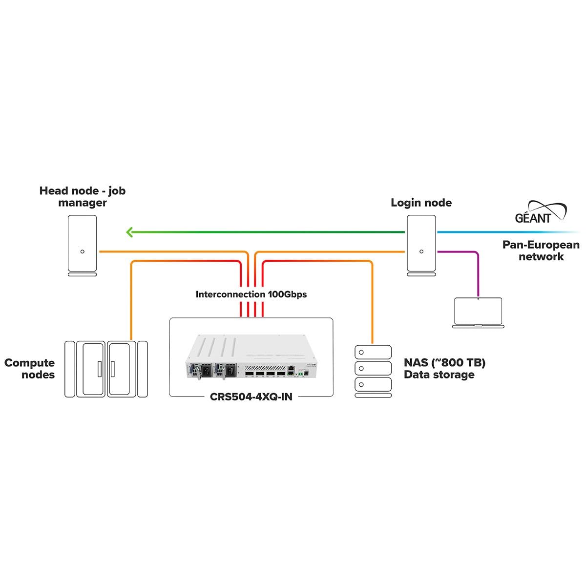 MikroTik CRS504-4XQ-IN deployed in real-world networks bridging 10/25G to 100G.