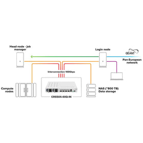 MikroTik CRS504-4XQ-IN deployed in real-world networks bridging 10/25G to 100G.