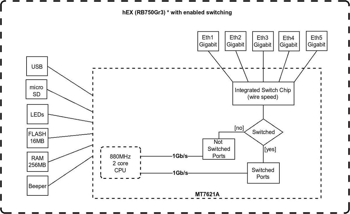 MikroTik hEX RB750Gr3 ports close-up highlights five Gigabit Ethernet ports for fast LAN