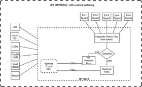 MikroTik hEX RB750Gr3 ports close-up highlights five Gigabit Ethernet ports for fast LAN