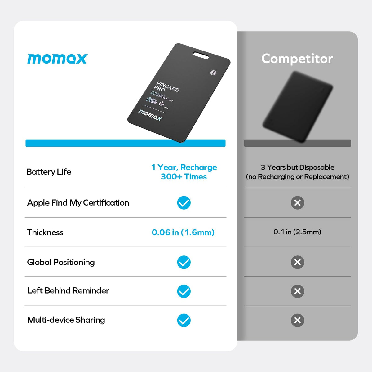 Momax IP68 waterproof tracker withstands rain, spills, and brief submersion.