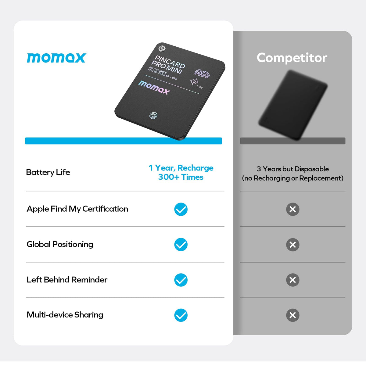 MOMAX Wallet Tracker Card Bluetooth range helps locate nearby items.