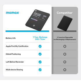 MOMAX Wallet Tracker Card Bluetooth range helps locate nearby items.