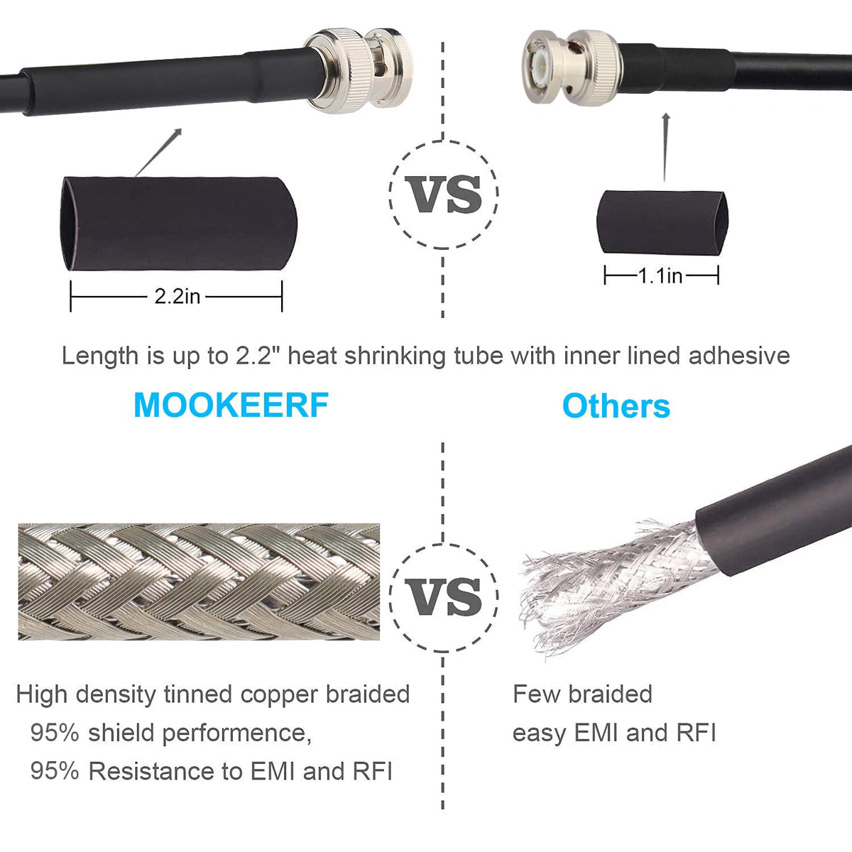 MOOKEERF BNC 5ft RG58 cable linking a modem for stable data transmission.