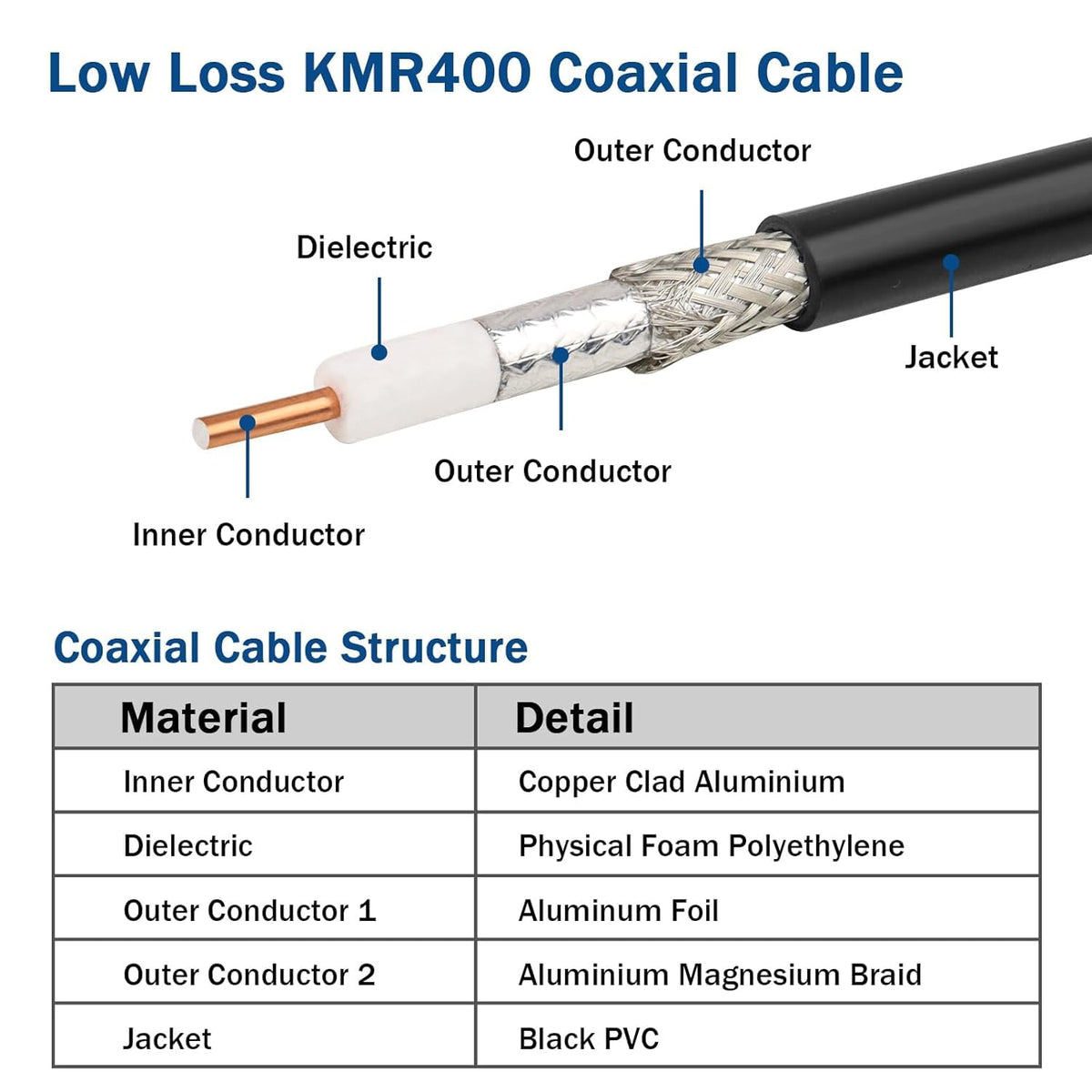 MOOKEERF closeup of copper‑clad aluminum center conductor, highlights conductivity benefits