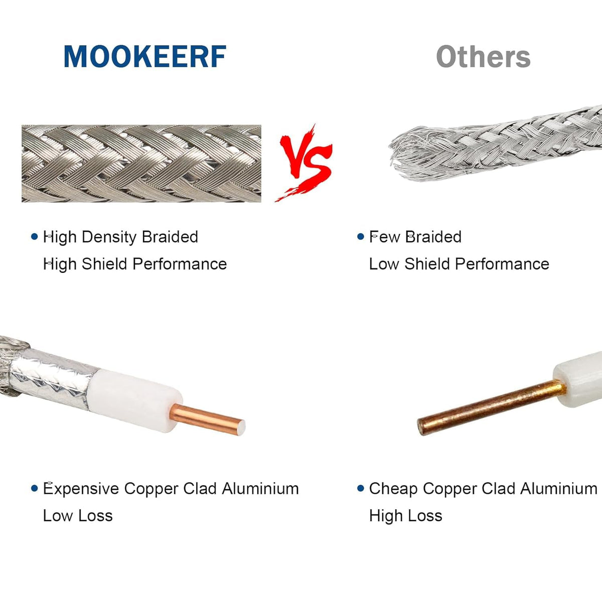 MOOKEERF detailed view of aluminum foil and aluminum‑magnesium braid shielding, reduces interference