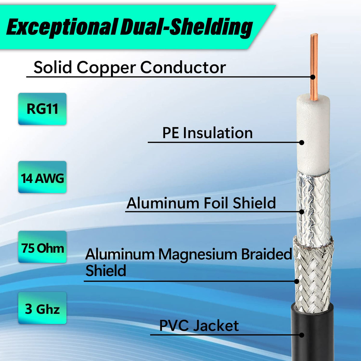 MOOKEERF cable cross-section showing 14AWG conductor and dual shielding for better signal