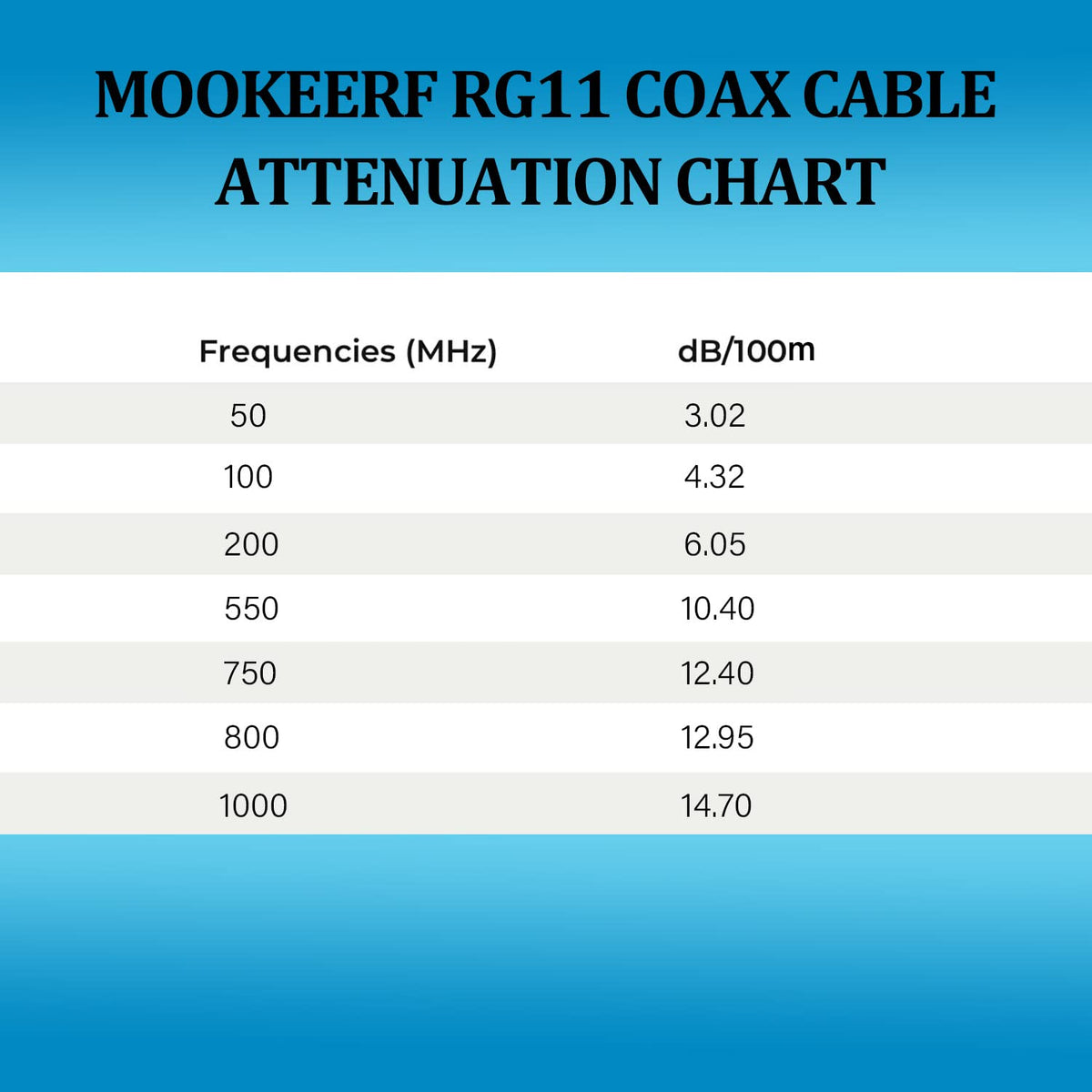 MOOKEERF RG11 supports long runs with low attenuation for HDTV