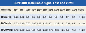 Low-loss performance at 400 MHz with SWR at or below 1.20.