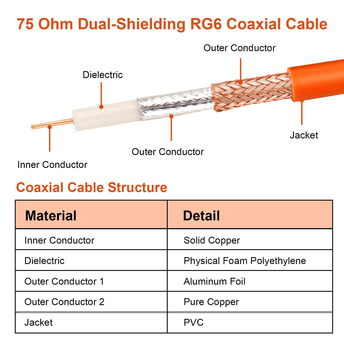 MOOKEERF RG6 dual-shield cable highlights 60% braid and 100% foil for a strong signal.