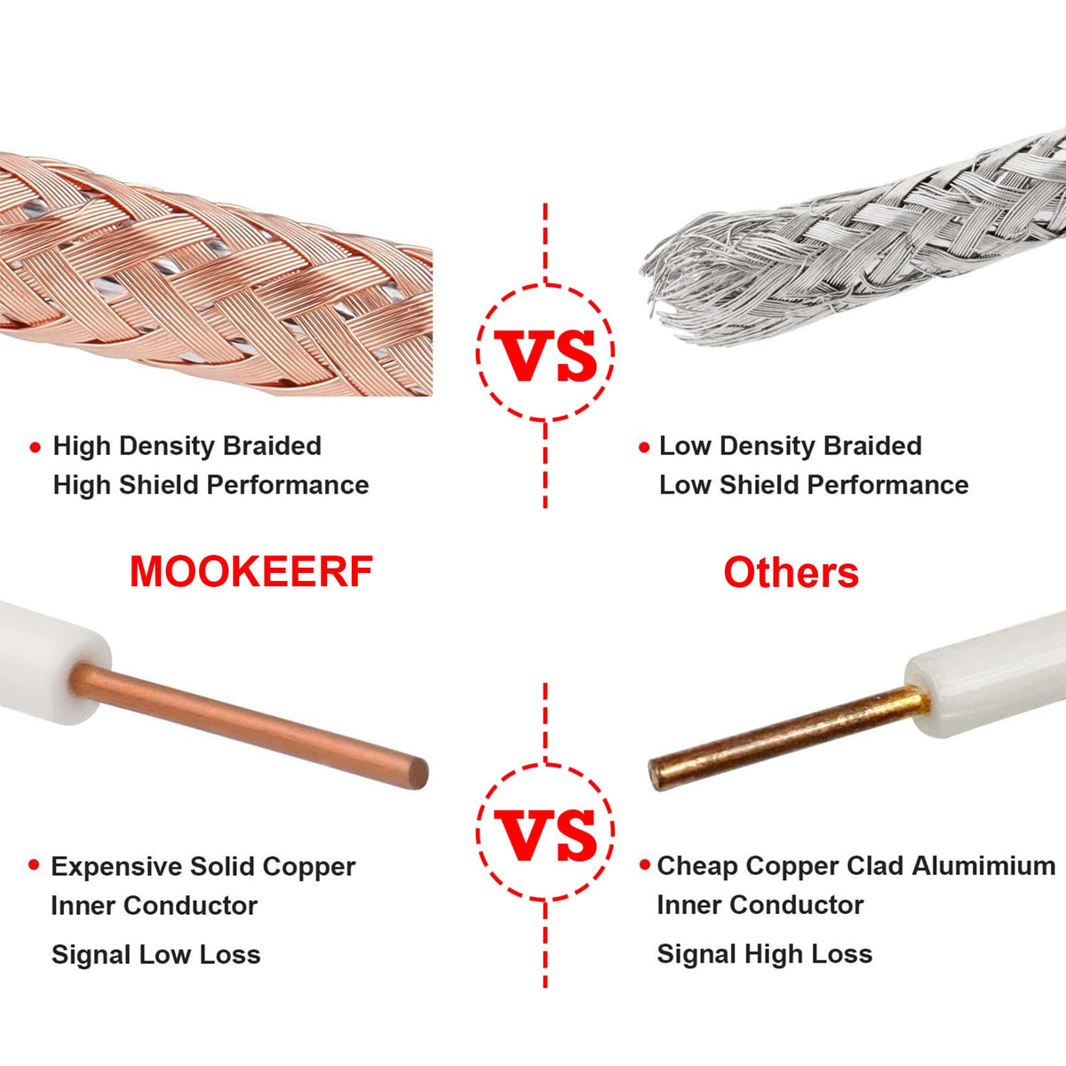 MOOKEERF RG8X solid copper core for stable signal transfer.