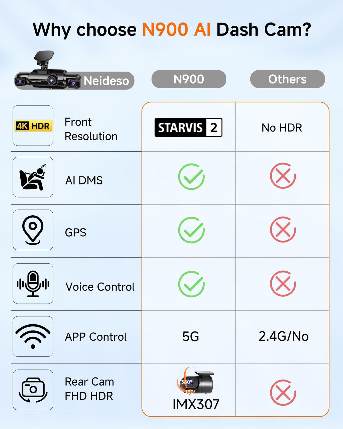 Neideso N900 AI Driver Monitor highlights fatigue and distraction in real time.