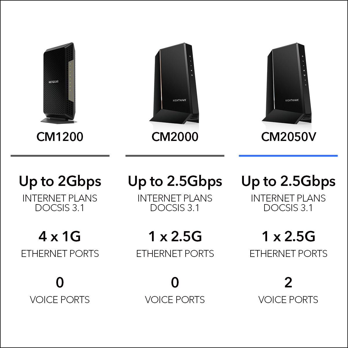 NETGEAR Nighthawk CM2050V top label displays model and DOCSIS 3.1