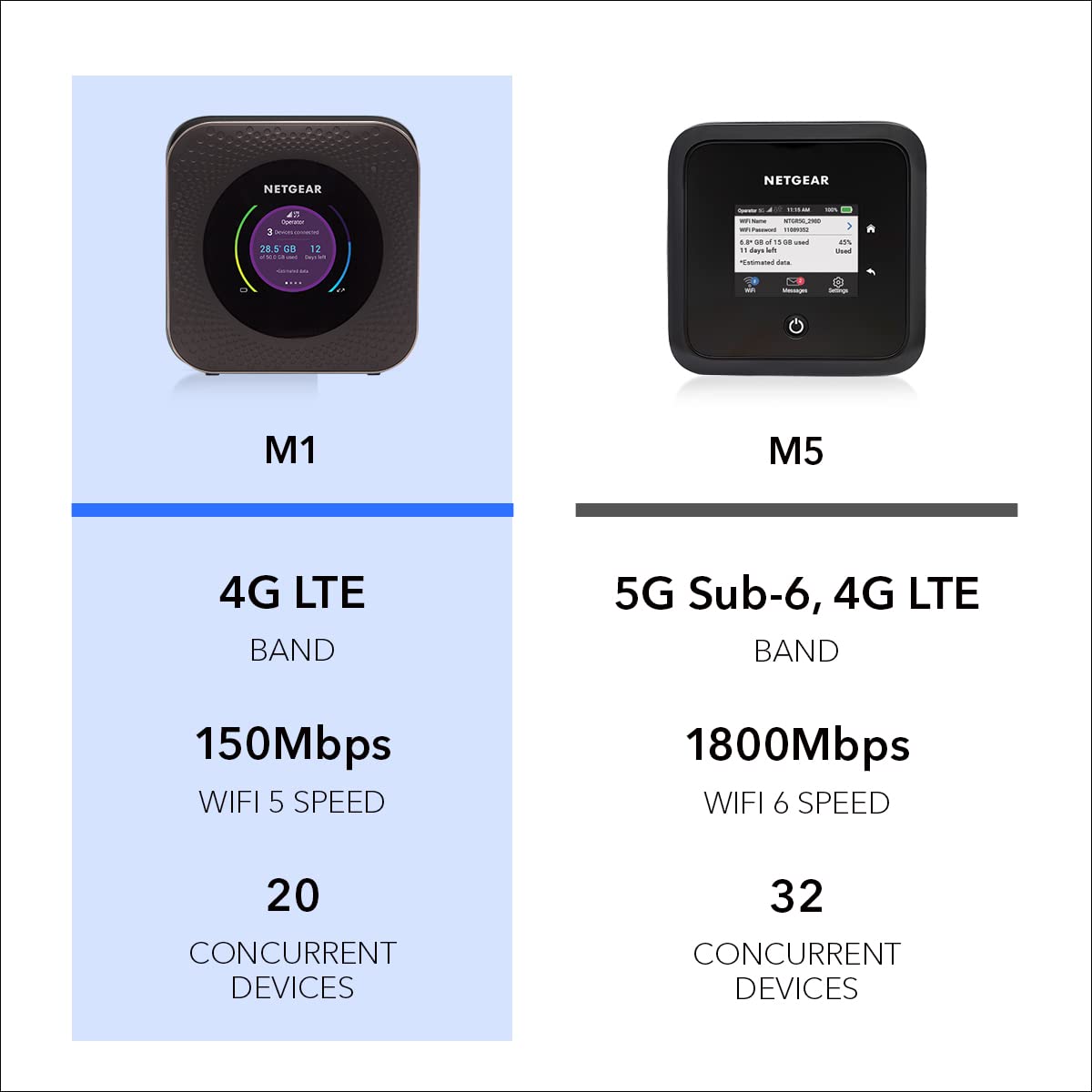 NETGEAR Nighthawk M1 LCD panel detail highlights easy status monitoring.