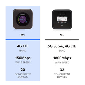 NETGEAR Nighthawk M1 LCD panel detail highlights easy status monitoring.