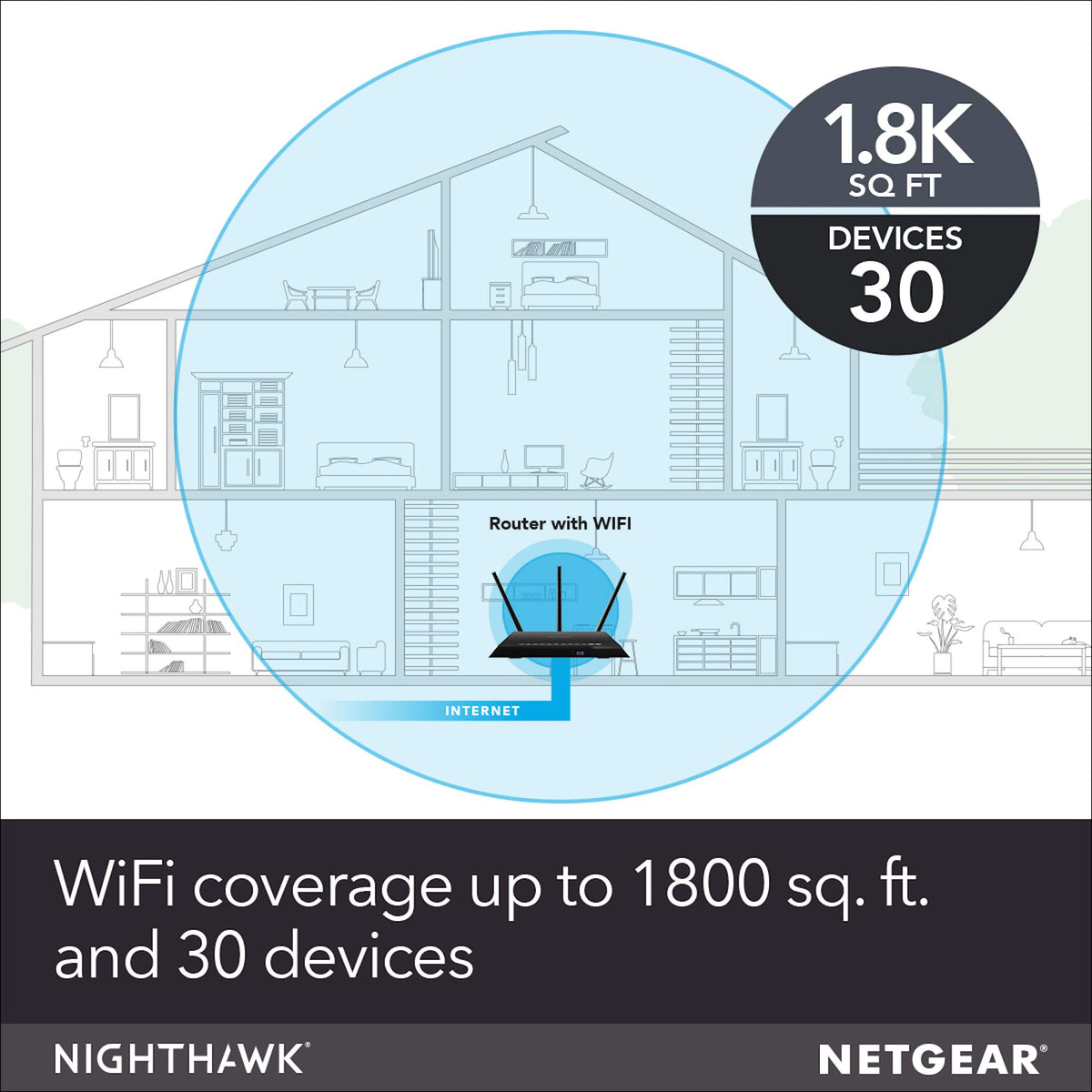 NETGEAR Nighthawk R6900P coverage area diagram showing up to 1800 sq ft
