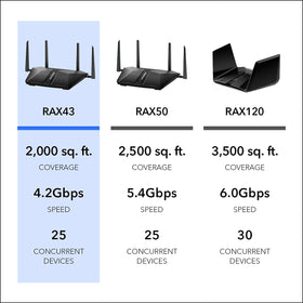 NETGEAR Nighthawk RAX43 four ethernet ports close-up.