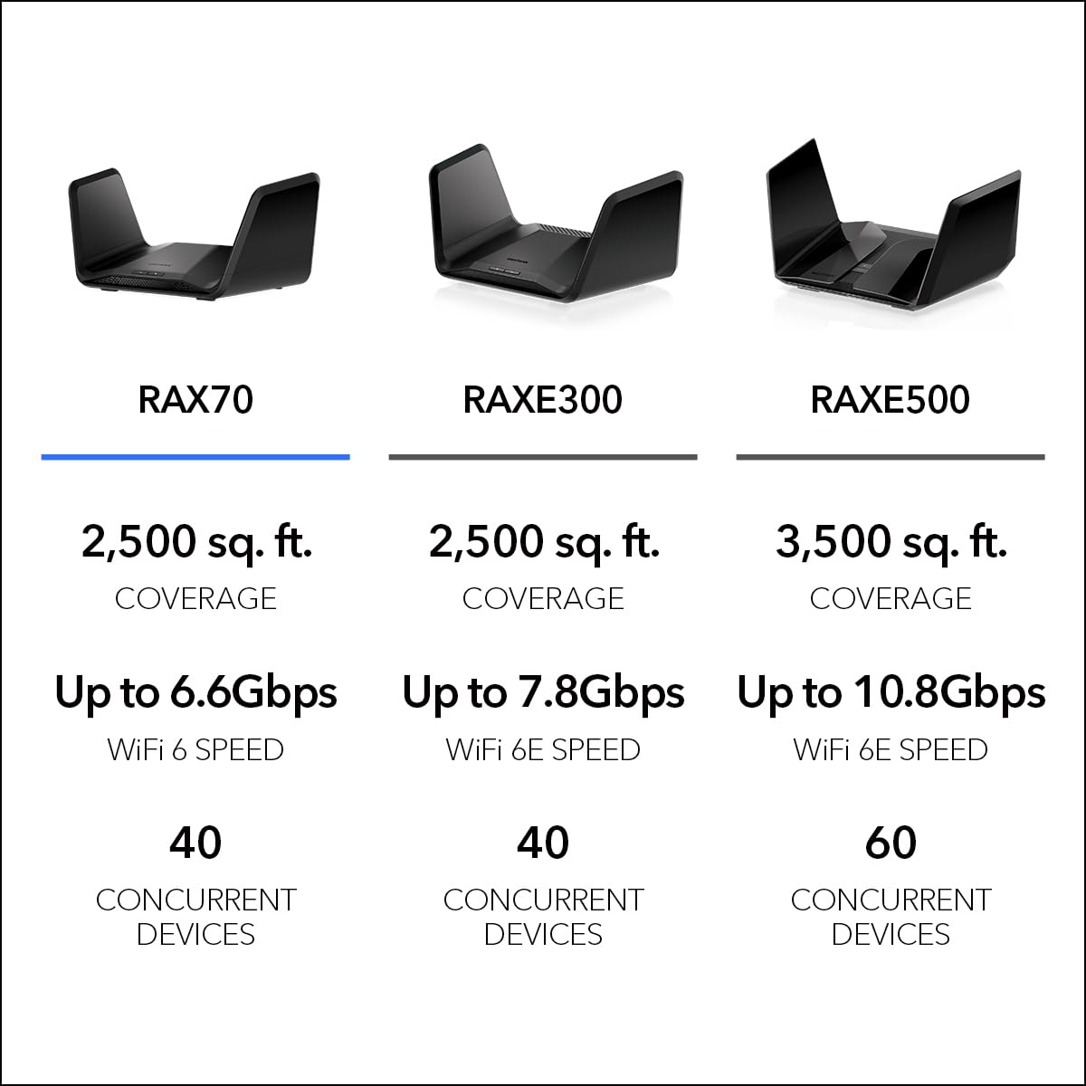 NETGEAR Nighthawk RAX70 Wi Fi 6 indicator and connectivity cues