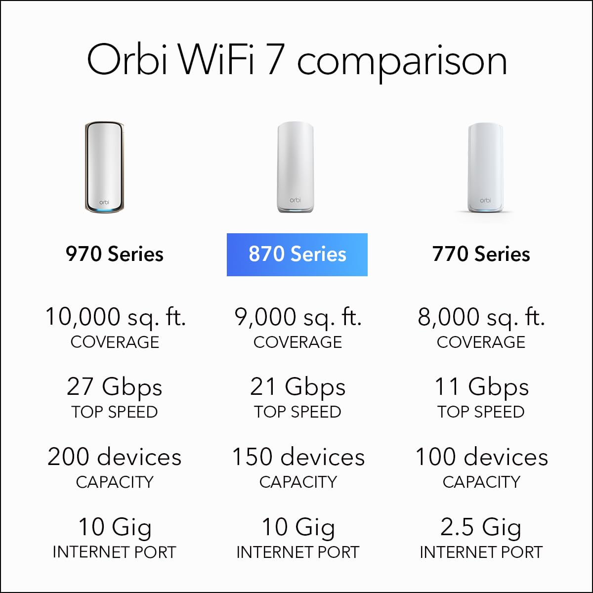 NETGEAR Orbi 870 wifi7 backhaul diagram illustrates fast mesh performance.